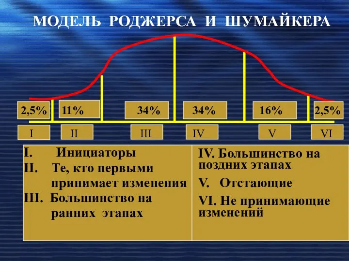 МОДЕЛЬ РОДЖЕРСА И ШУМАЙКЕРА 2,5% 11% 34% 34% 16% 2,5% I II