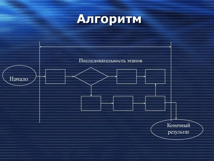 Алгоритм Начало Последовательность этапов Конечный результат