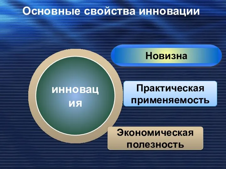 инновация Практическая применяемость Экономическая полезность Основные свойства инновации