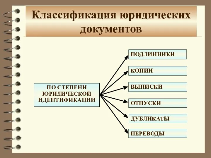 ПО СТЕПЕНИ ЮРИДИЧЕСКОЙ ИДЕНТИФИКАЦИИ ПОДЛИННИКИ КОПИИ ВЫПИСКИ Классификация юридических документов ОТПУСКИ ДУБЛИКАТЫ ПЕРЕВОДЫ