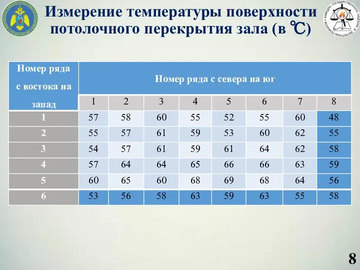 Измерение температуры поверхности потолочного перекрытия зала (в ℃)