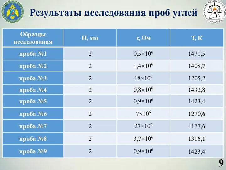 Результаты исследования проб углей