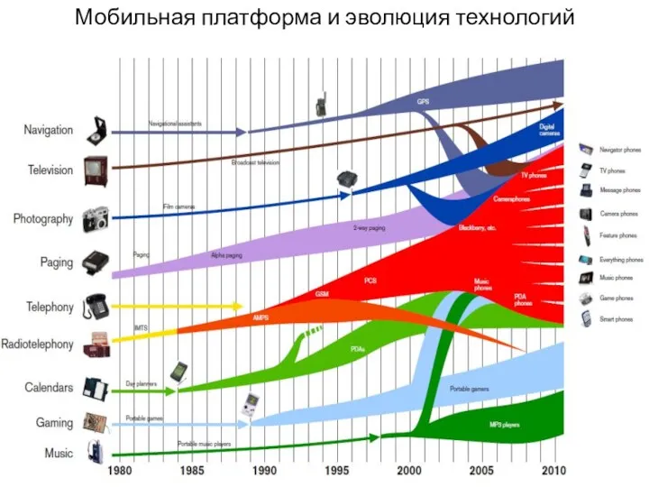 Мобильная платформа и эволюция технологий