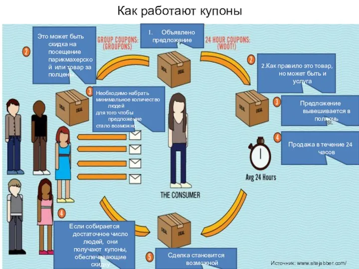 Как работают купоны Объявлено предложение 2.Как правило это товар, но может быть