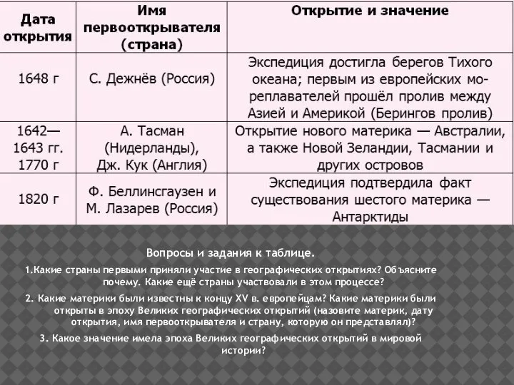 Вопросы и задания к таблице. 1.Какие страны первыми приняли участие в географических