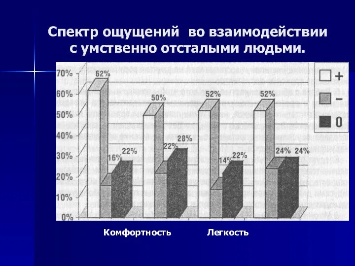 Спектр ощущений во взаимодействии с умственно отсталыми людьми. Комфортность Легкость