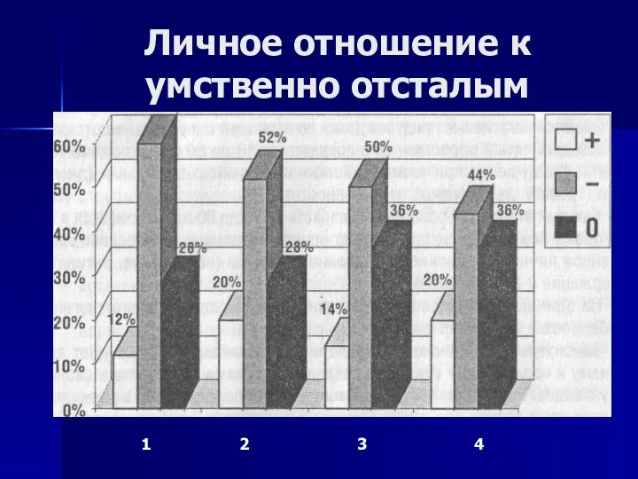 Личное отношение к умственно отсталым 1 2 3 4