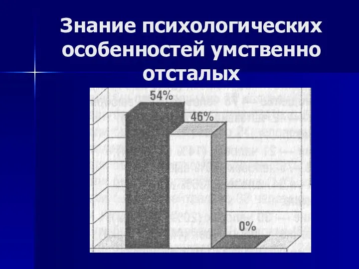 Знание психологических особенностей умственно отсталых