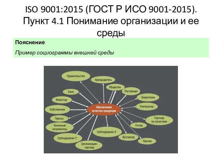 ISO 9001:2015 (ГОСТ Р ИСО 9001-2015). Пункт 4.1 Понимание организации и ее