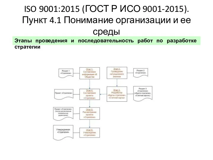 ISO 9001:2015 (ГОСТ Р ИСО 9001-2015). Пункт 4.1 Понимание организации и ее