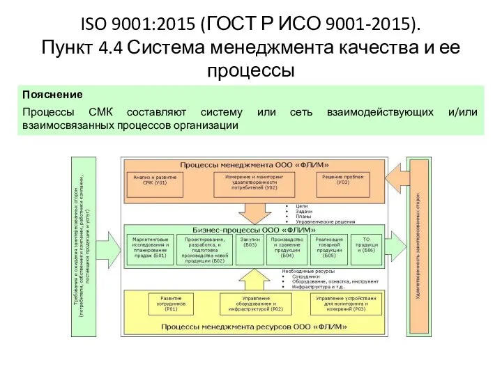 ISO 9001:2015 (ГОСТ Р ИСО 9001-2015). Пункт 4.4 Система менеджмента качества и