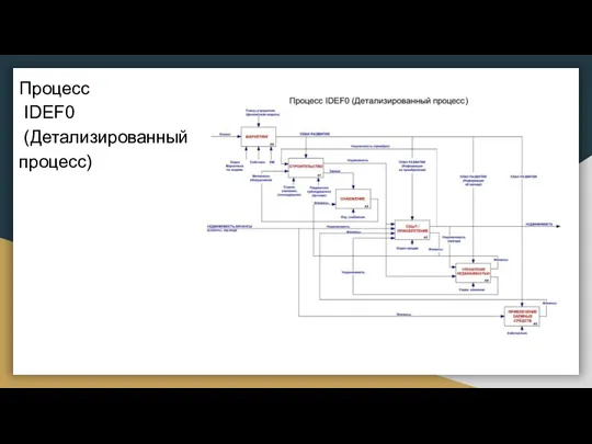 Процесс IDEF0 (Детализированный процесс)