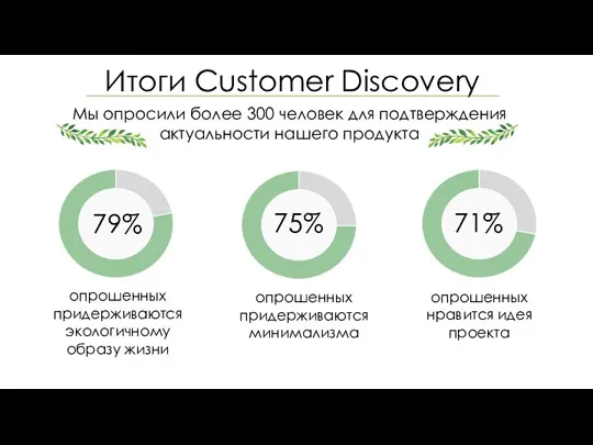 79% Итоги Customer Discovery Мы опросили более 300 человек для подтверждения актуальности