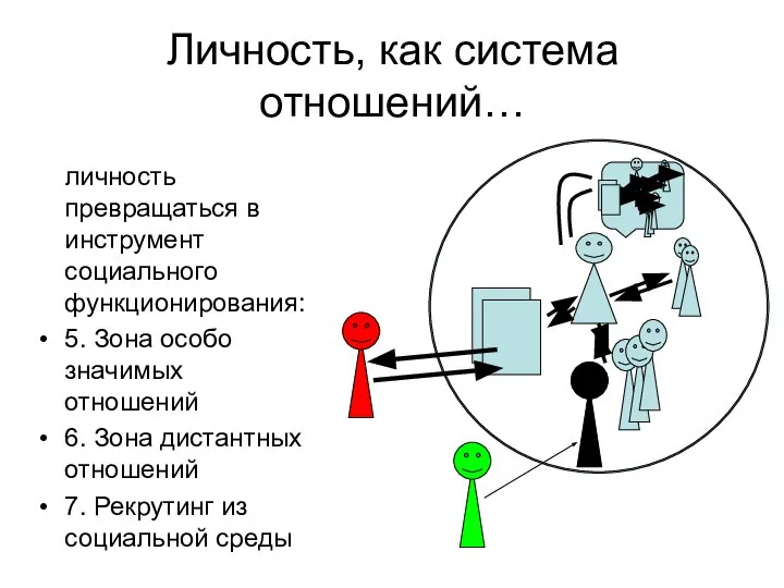 Личность, как система отношений… личность превращаться в инструмент социального функционирования: 5. Зона