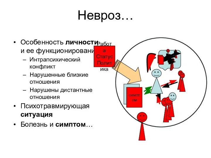 Невроз… Особенность личности и ее функционирования Интрапсихический конфликт Нарушенные близкие отношения Нарушены