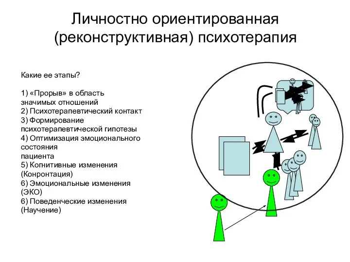 Личностно ориентированная (реконструктивная) психотерапия Какие ее этапы? 1) «Прорыв» в область значимых