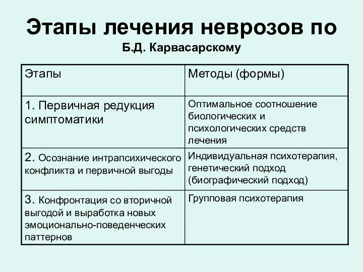 Этапы лечения неврозов по Б.Д. Карвасарскому