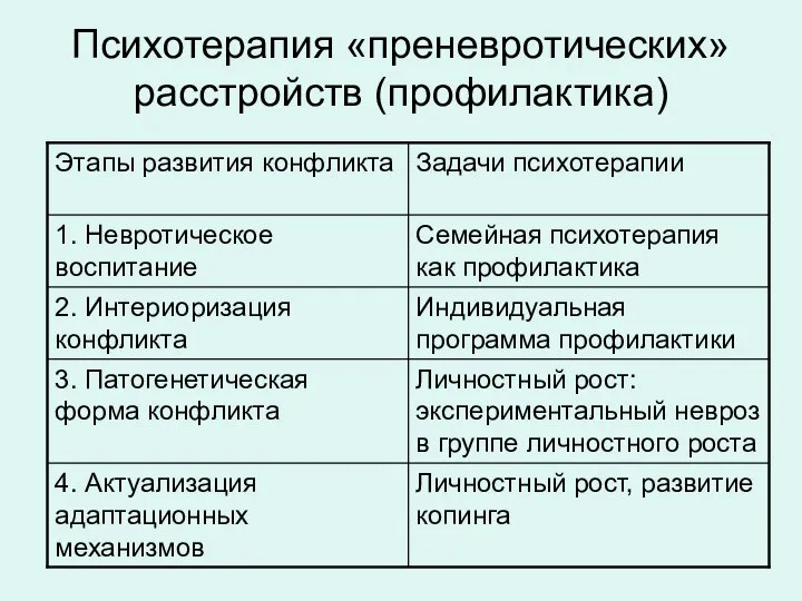 Психотерапия «преневротических» расстройств (профилактика)