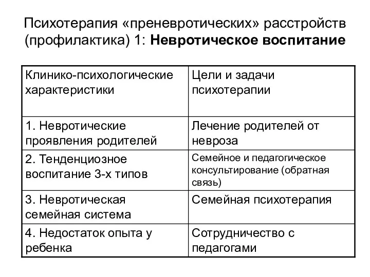 Психотерапия «преневротических» расстройств (профилактика) 1: Невротическое воспитание