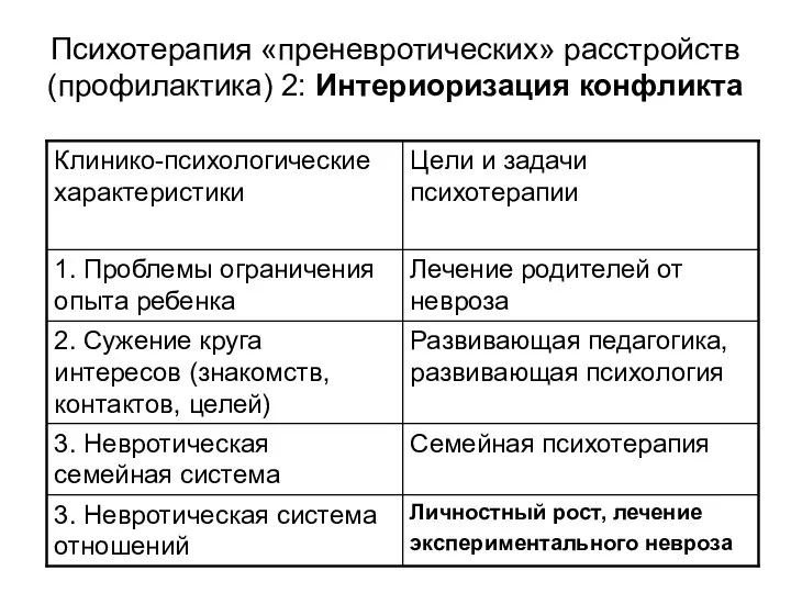 Психотерапия «преневротических» расстройств (профилактика) 2: Интериоризация конфликта