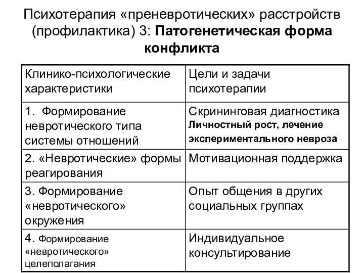 Психотерапия «преневротических» расстройств (профилактика) 3: Патогенетическая форма конфликта