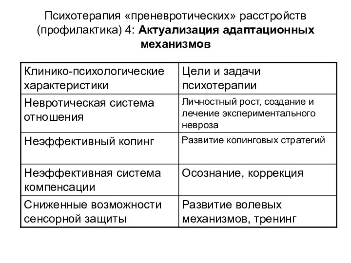 Психотерапия «преневротических» расстройств (профилактика) 4: Актуализация адаптационных механизмов