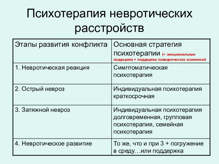 Психотерапия невротических расстройств