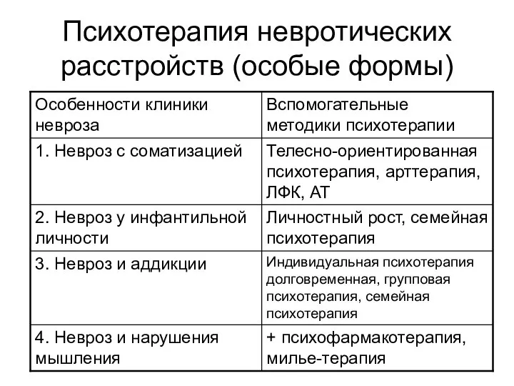 Психотерапия невротических расстройств (особые формы)