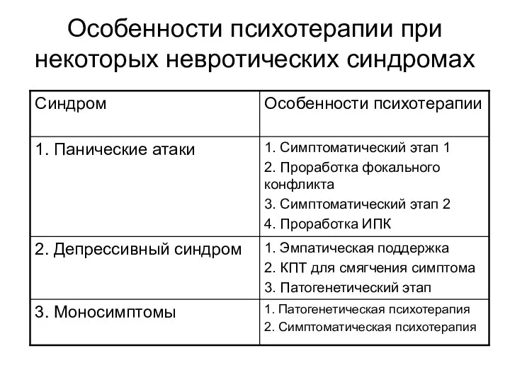 Особенности психотерапии при некоторых невротических синдромах