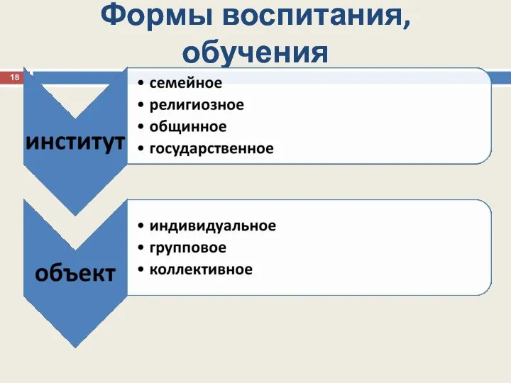 Формы воспитания, обучения