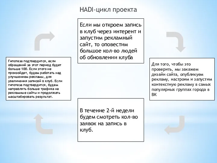 HADI-цикл проекта Если мы откроем запись в клуб через интерент и запустим