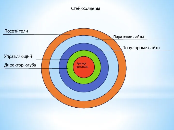 Стейкхолдеры Пиратские сайты Популярные сайты Аренда рекламы Директор клуба Управляющий Посетители