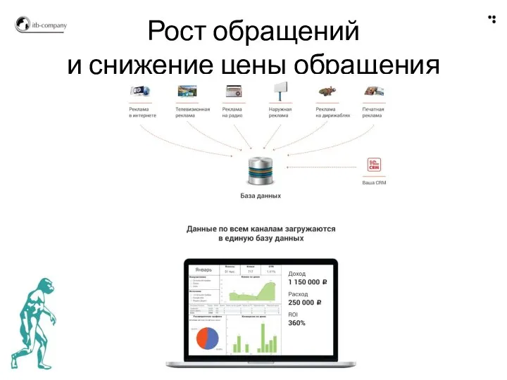 Рост обращений и снижение цены обращения