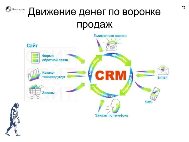 Движение денег по воронке продаж