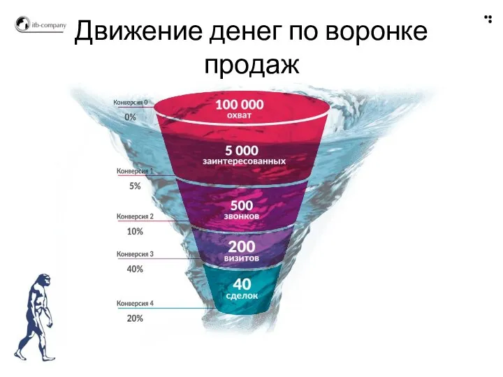 Движение денег по воронке продаж