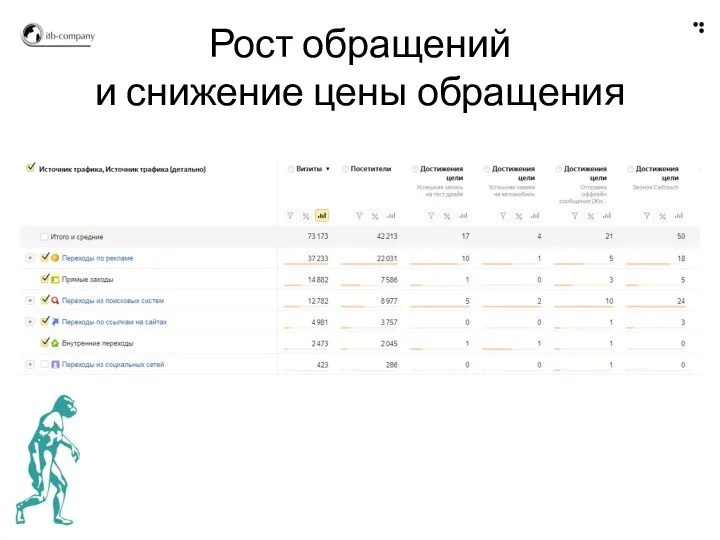 Рост обращений и снижение цены обращения