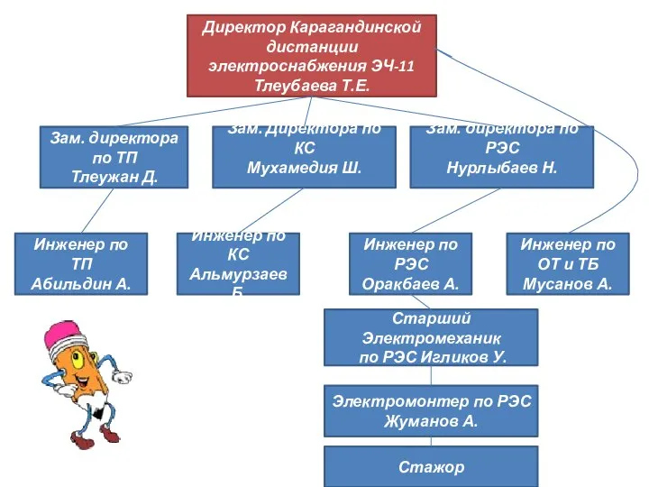 Директор Карагандинской дистанции электроснабжения ЭЧ-11 Тлеубаева Т.Е. Зам. Директора по КС Мухамедия