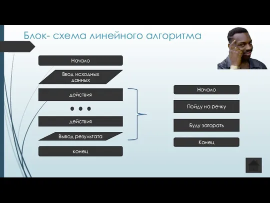 Блок- схема линейного алгоритма Начало Ввод исходных данных действия действия Вывод результата