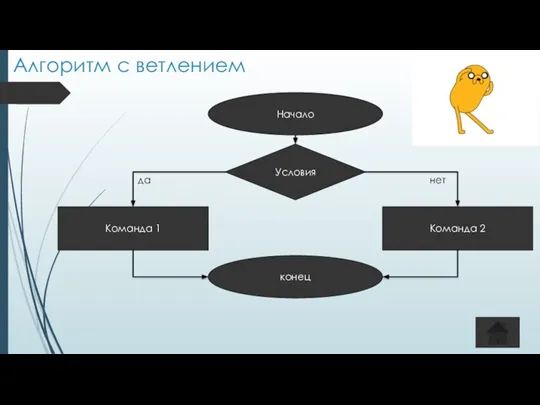 Алгоритм с ветлением Начало Условия конец Команда 2 Команда 1 нет да