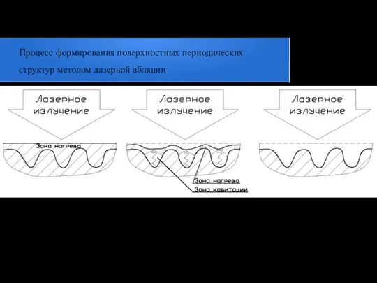 Процесс формирования поверхностных периодических структур методом лазерной абляции