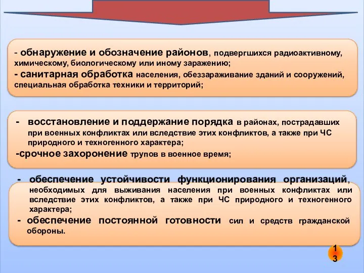 - обнаружение и обозначение районов, подвергшихся радиоактивному, химическому, биологическому или иному заражению;