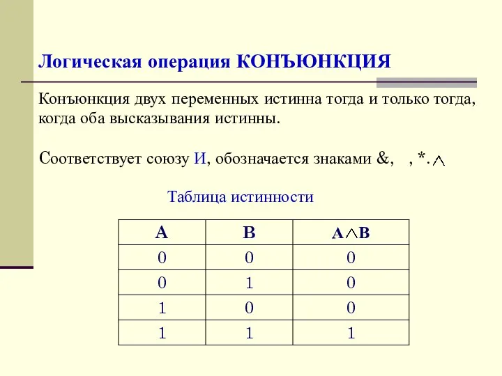 Логическая операция КОНЪЮНКЦИЯ Конъюнкция двух переменных истинна тогда и только тогда, когда