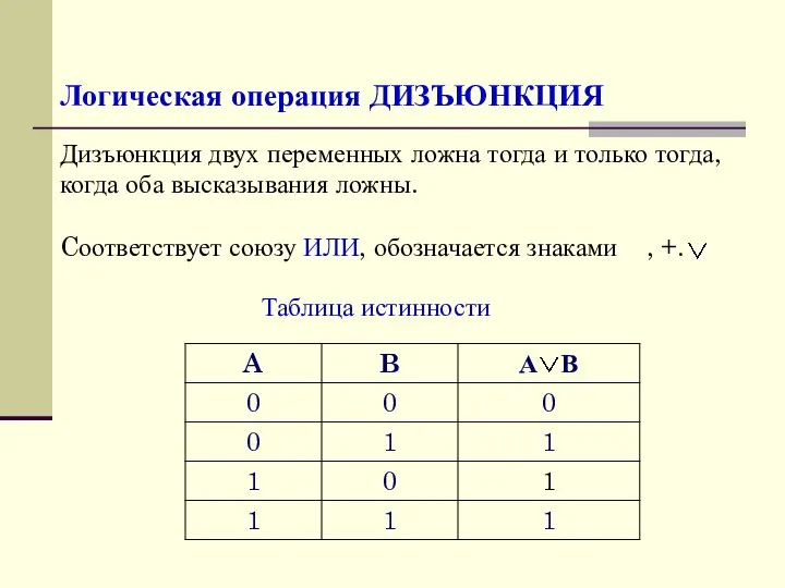 Логическая операция ДИЗЪЮНКЦИЯ Дизъюнкция двух переменных ложна тогда и только тогда, когда