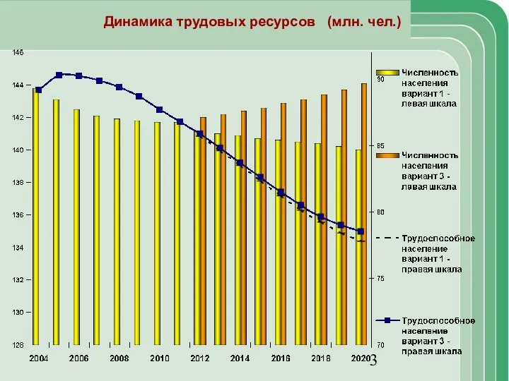 Динамика трудовых ресурсов (млн. чел.)