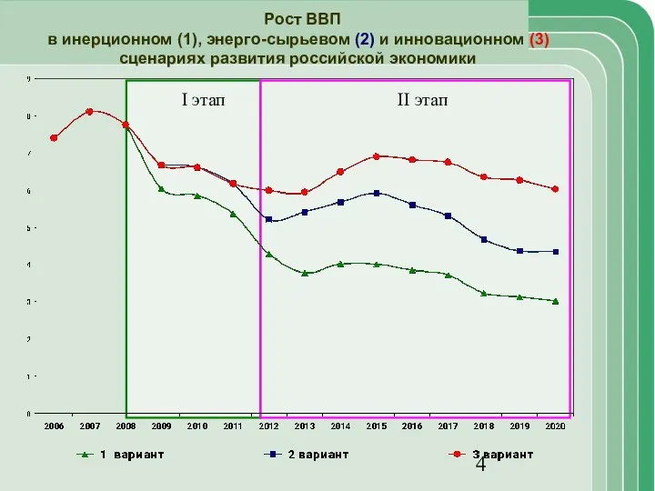 Рост ВВП в инерционном (1), энерго-сырьевом (2) и инновационном (3) сценариях развития