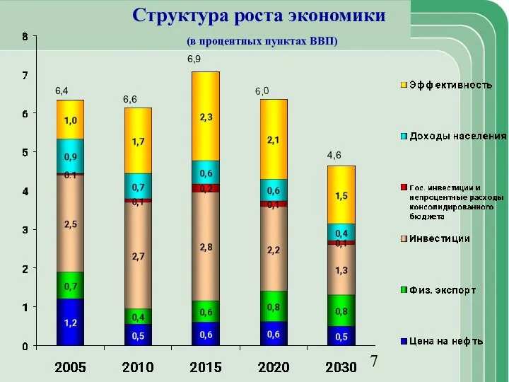 Структура роста экономики (в процентных пунктах ВВП) 6,4 6,6 6,9 4,6 6,0