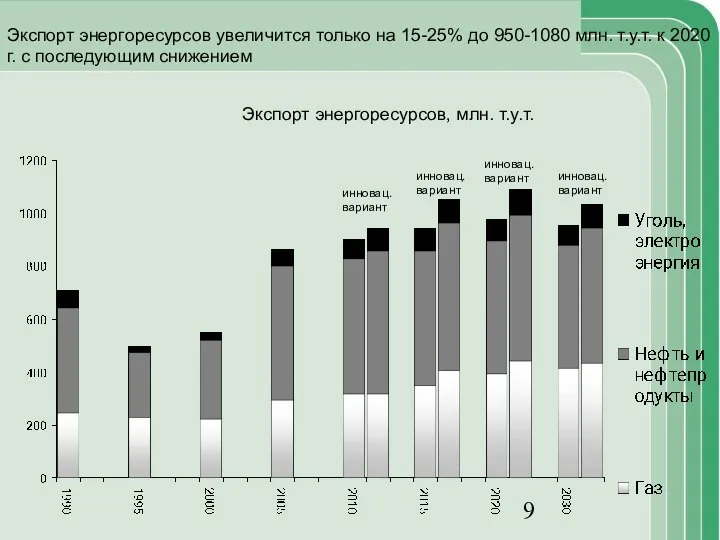 инновац. вариант инновац. вариант инновац. вариант инновац. вариант Экспорт энергоресурсов увеличится только