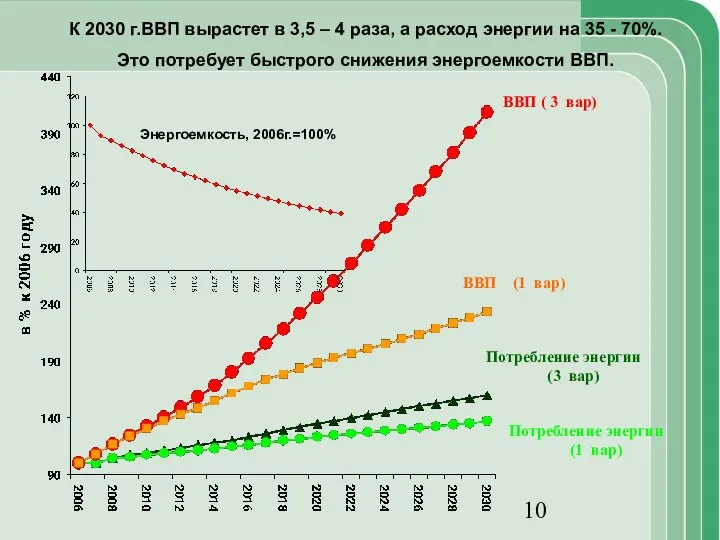 Энергоемкость, 2006г.=100% К 2030 г.ВВП вырастет в 3,5 – 4 раза, а