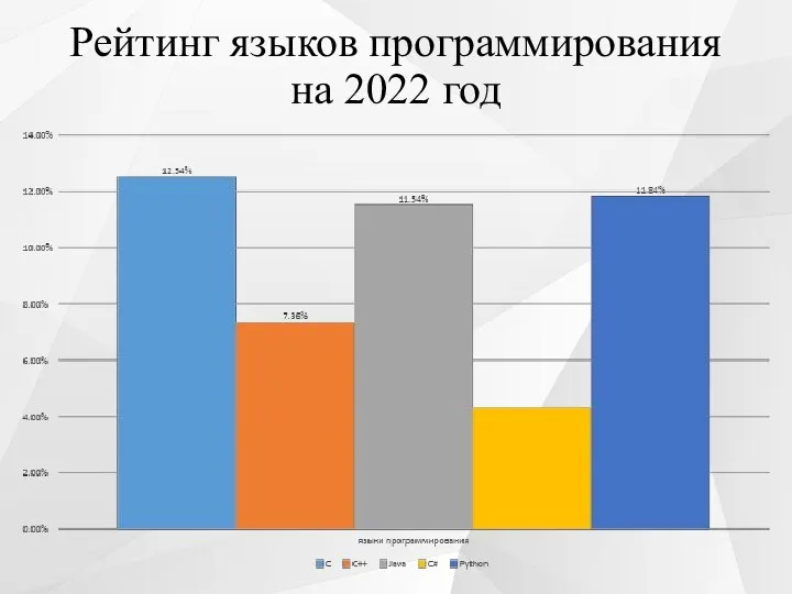 Рейтинг языков программирования на 2022 год