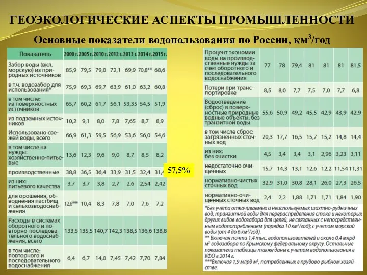 ГЕОЭКОЛОГИЧЕСКИЕ АСПЕКТЫ ПРОМЫШЛЕННОСТИ Основные показатели водопользования по России, км3/год 57,5%